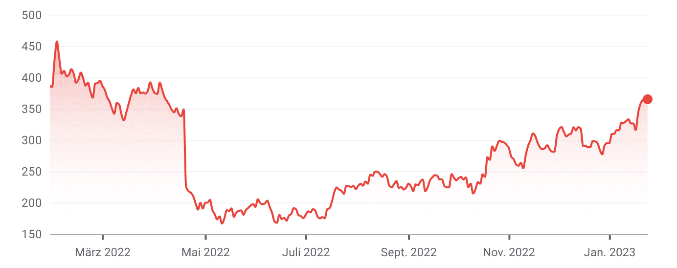 Netflix Kursverlauf während Trade-Laufzeit