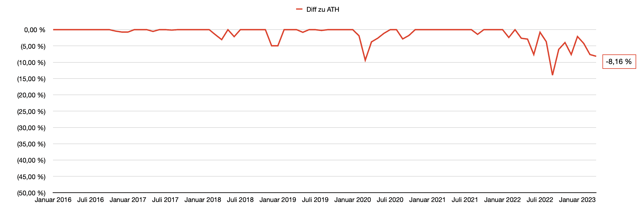 Differenz zum ATH