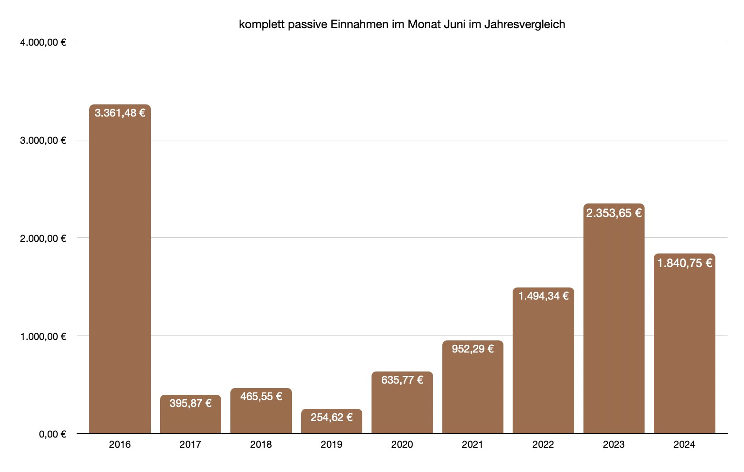 komplett passiv: Einnahmen des Juni im Vergleich mit den Vorjahren